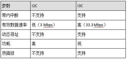 I2C和I3C在參數(shù)上的差異 I2C和I3C在參數(shù)上的差異