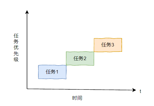 搶占式調度 搶占式調度