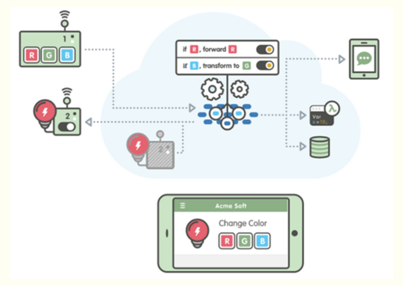 OTA技術(shù)物聯(lián)網(wǎng)應(yīng)用