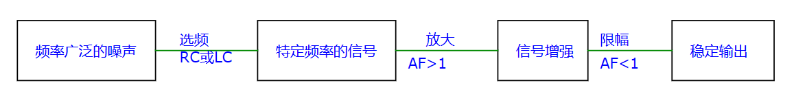 正弦波振蕩電路過程