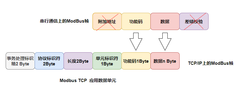 ModBus TCP ModBus TCP