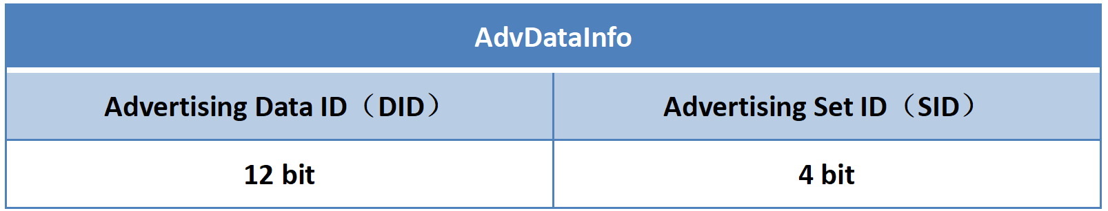 藍(lán)牙協(xié)議廣播數(shù)據(jù)