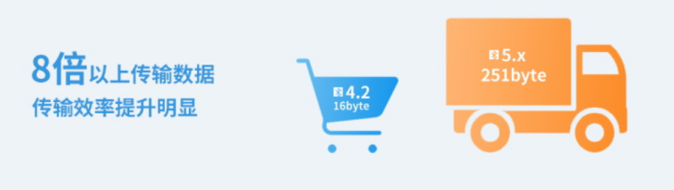 提升藍(lán)牙協(xié)議傳輸速率