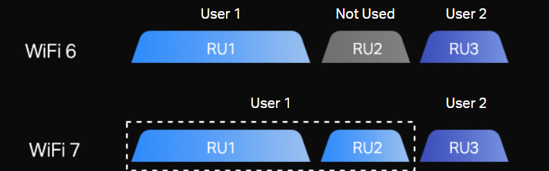 WiFi7與WiFi6傳輸對比