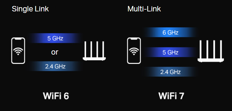 WiFi7多鏈路通信