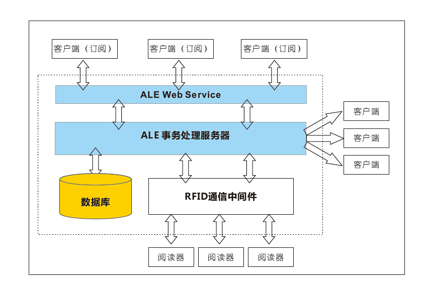 RFID中間件是什么 RFID中間件是什么