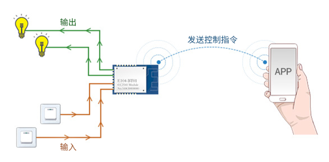 億佰特藍(lán)牙模塊 億佰特藍(lán)牙模塊