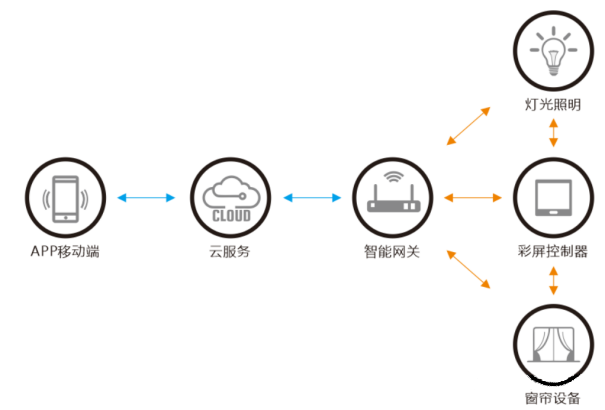 智能照明調(diào)光系統(tǒng) 智能照明調(diào)光系統(tǒng)