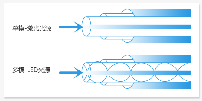 單模光纖與多模光纖光源