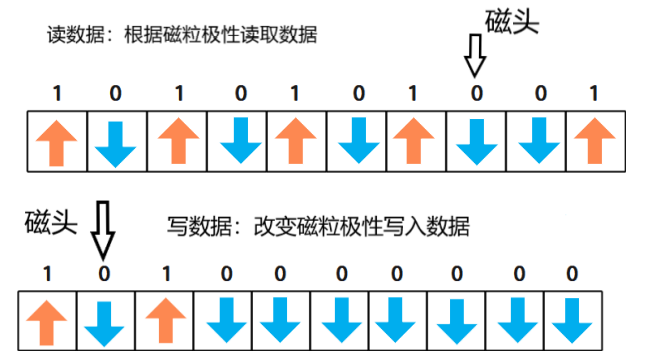 硬盤數(shù)據(jù)讀取 硬盤數(shù)據(jù)讀取