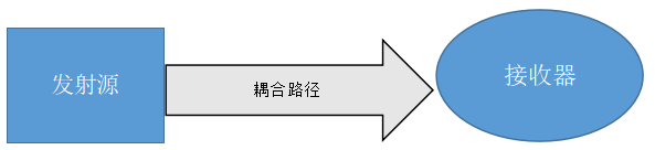 EMC設(shè)計(jì)框架 EMC設(shè)計(jì)框架