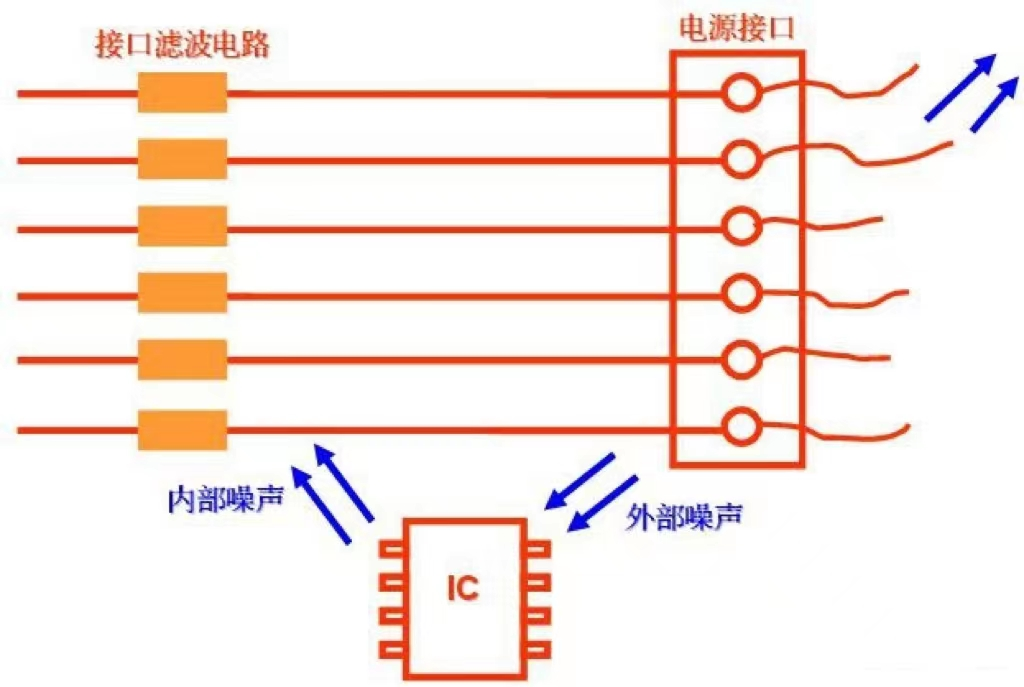接口濾波器件離接口 接口濾波器件離接口