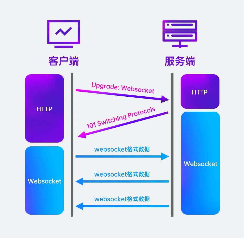 建立WebSocket連接 建立WebSocket連接
