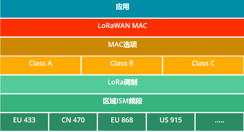 LoRaWAN網(wǎng)關(guān)無(wú)線通信