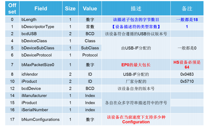 5設(shè)備描述符
