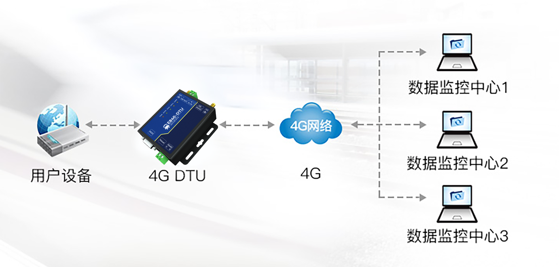 4G DTU通信設(shè)備 4G DTU