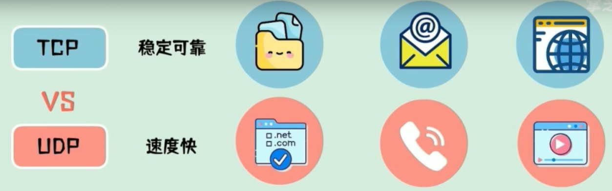 UDP和TCP協(xié)議物聯(lián)網(wǎng)應用場景 UDP和TCP協(xié)議物聯(lián)網(wǎng)應用場景