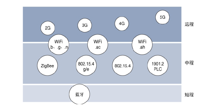 無(wú)線通信標(biāo)準(zhǔn) 無(wú)線通信標(biāo)準(zhǔn)
