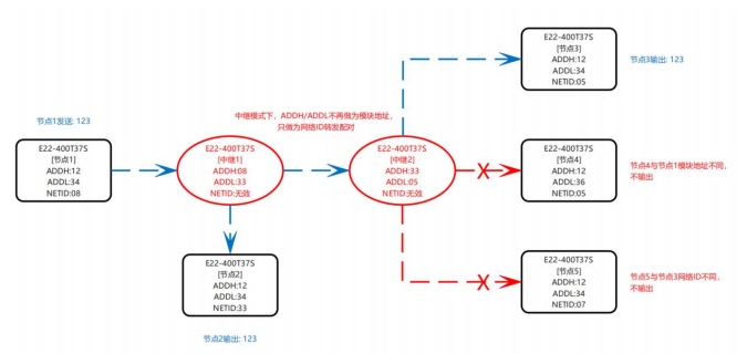 lora模塊雙向自動中繼功能結(jié)構(gòu)