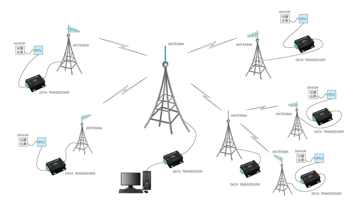 Zigbee3.0數(shù)傳電臺(tái)實(shí)際應(yīng)用領(lǐng)域 Zigbee3.0數(shù)傳電臺(tái)實(shí)際應(yīng)用領(lǐng)域