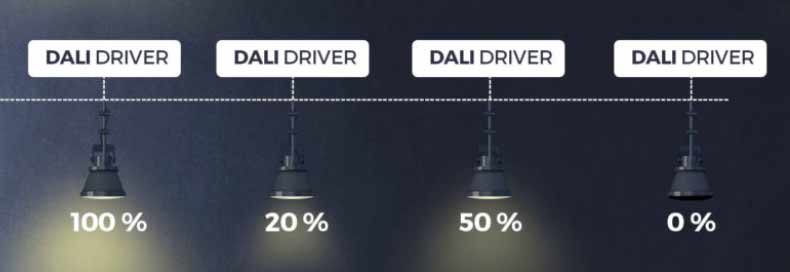 DALI系統(tǒng)的優(yōu)勢(shì) DALI系統(tǒng)的優(yōu)勢(shì)