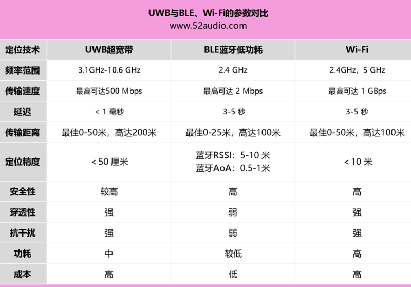 UWB、Wi-Fi和藍牙無線技術(shù)參數(shù)對比