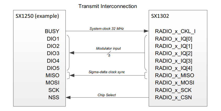 基帶芯片SPI端口交互