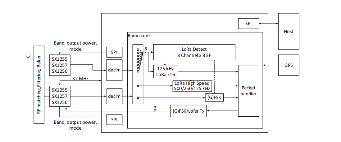 基帶芯片SX1302的內(nèi)部結(jié)構(gòu)