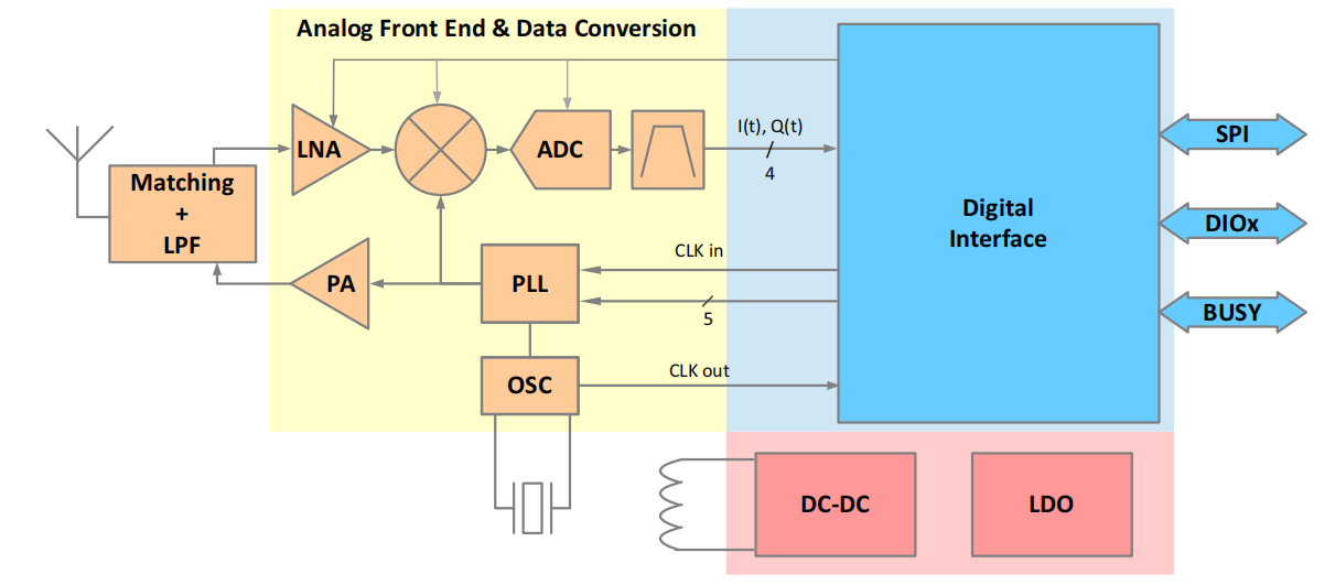 射頻芯片發(fā)射調(diào)制器