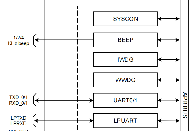 內(nèi)置看門狗的MCU系統(tǒng)框圖 內(nèi)置看門狗的MCU系統(tǒng)框圖