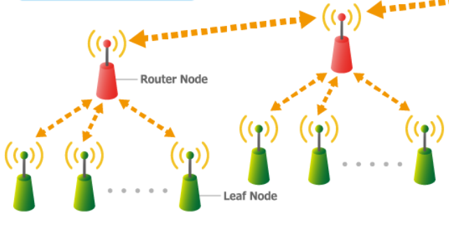 WI-SUN獨(dú)有的多跳功能 WI-SUN獨(dú)有的多跳功能