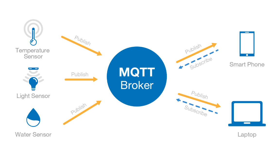 MQTT Broker MQTT Broker