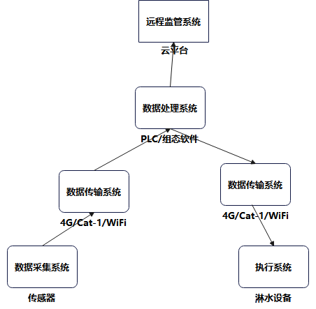 揚塵監(jiān)管治理系統(tǒng)