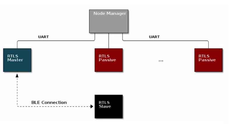 藍(lán)牙m(xù)esh自組網(wǎng)應(yīng)用 藍(lán)牙m(xù)esh自組網(wǎng)應(yīng)用