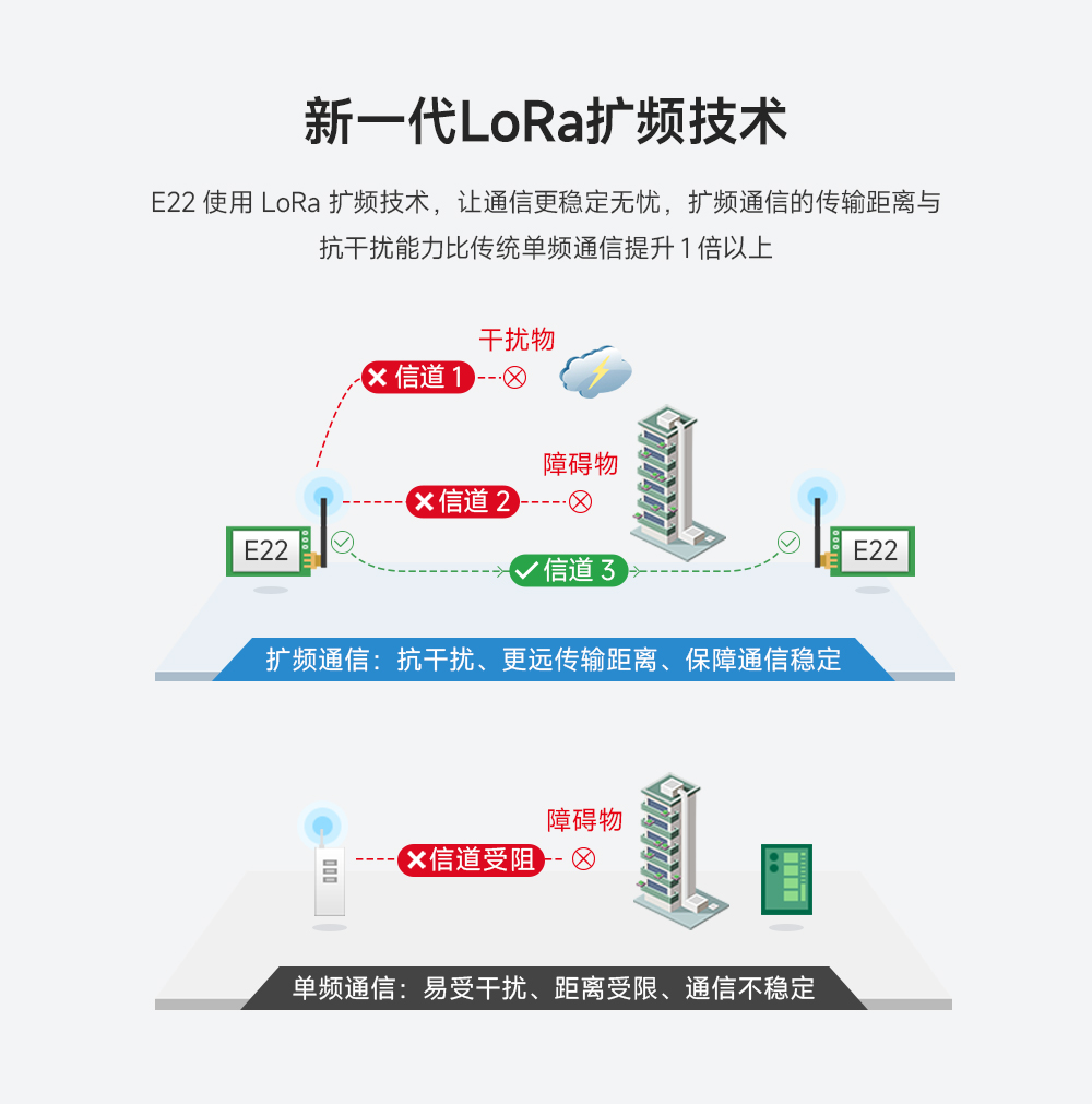 E22-900T33S LoRa模塊 (2)