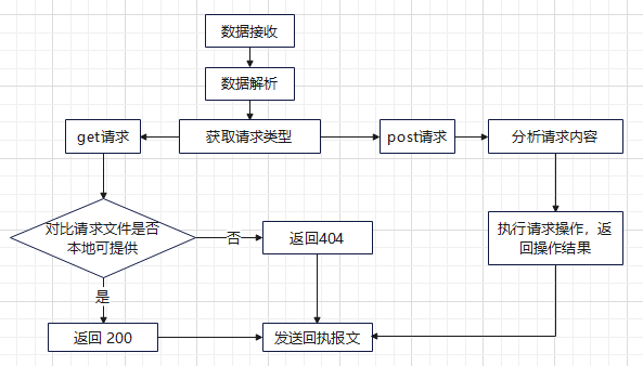 簡易webserver服務(wù)器設(shè)計思路