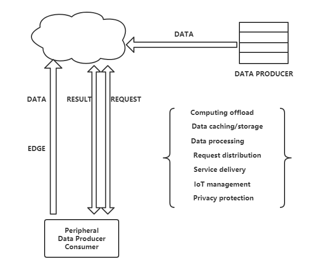 邊緣計(jì)算范式