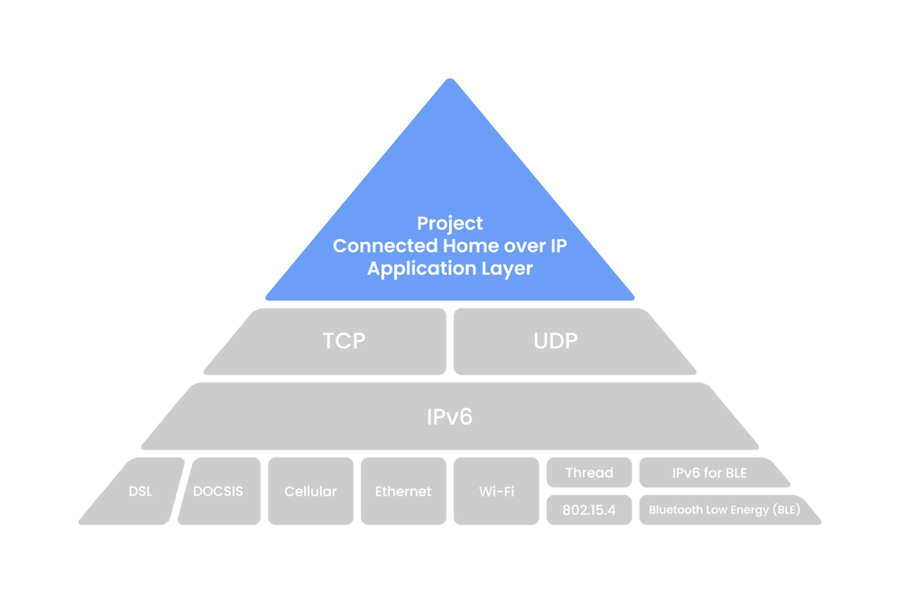 Matter協(xié)議的 Matter協(xié)議的