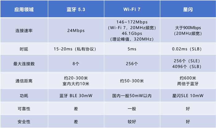 無線技術參數(shù)對比