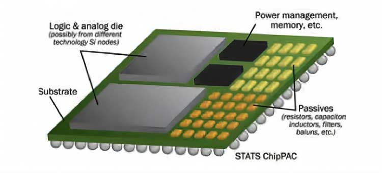 Sip封裝技術(shù)結(jié)構(gòu)示意圖 Sip封裝技術(shù)結(jié)構(gòu)示意圖
