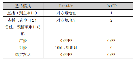 Zigbee3.0模塊透傳模式