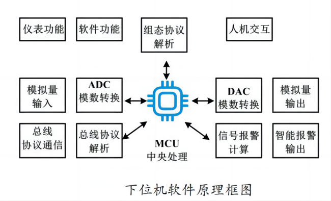 下位機(jī)軟件原理圖 下位機(jī)軟件原理圖