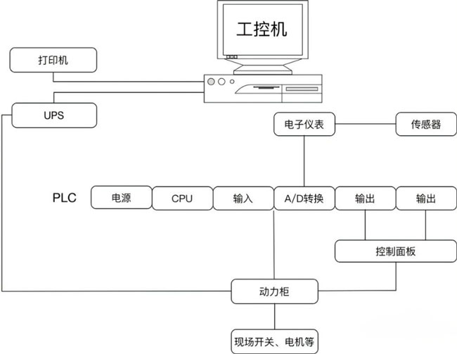 上位機(jī)控制示意框圖 上位機(jī)控制示意框圖
