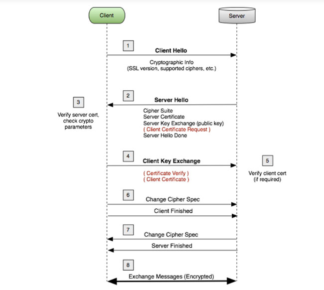 TLS協(xié)議 TLS協(xié)議