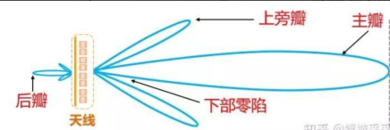 定向天線電磁波的發(fā)射方向 定向天線電磁波的發(fā)射方向