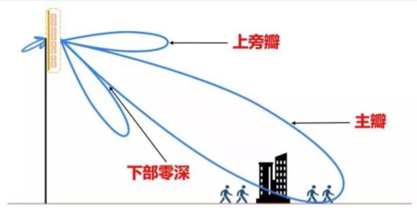 天線的主瓣和旁瓣 天線的主瓣和旁瓣