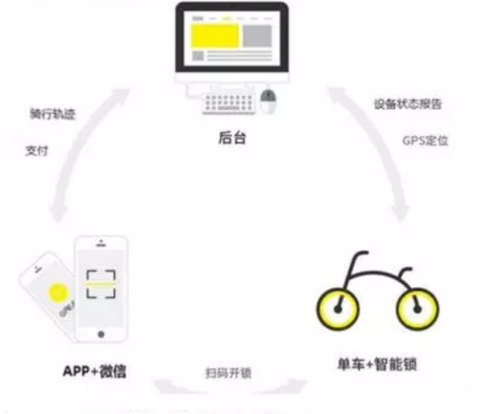 共享單車通信原理