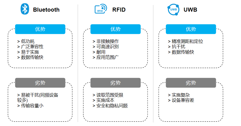 BLE、RFID和UW優(yōu)略勢(shì)