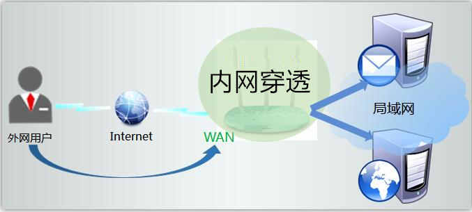2 內(nèi)網(wǎng)穿透教程 2 內(nèi)網(wǎng)穿透教程