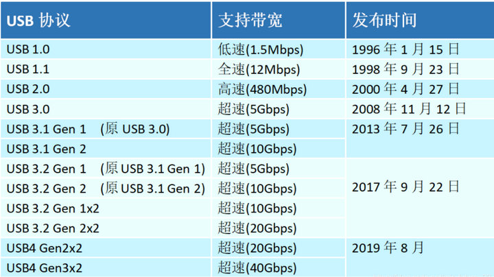 3 USB4.0協(xié)議 3 USB4.0協(xié)議